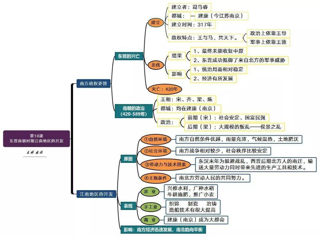 初中歷史丨資深歷史老師整理的思維導圖不可多得的古代史學習資料