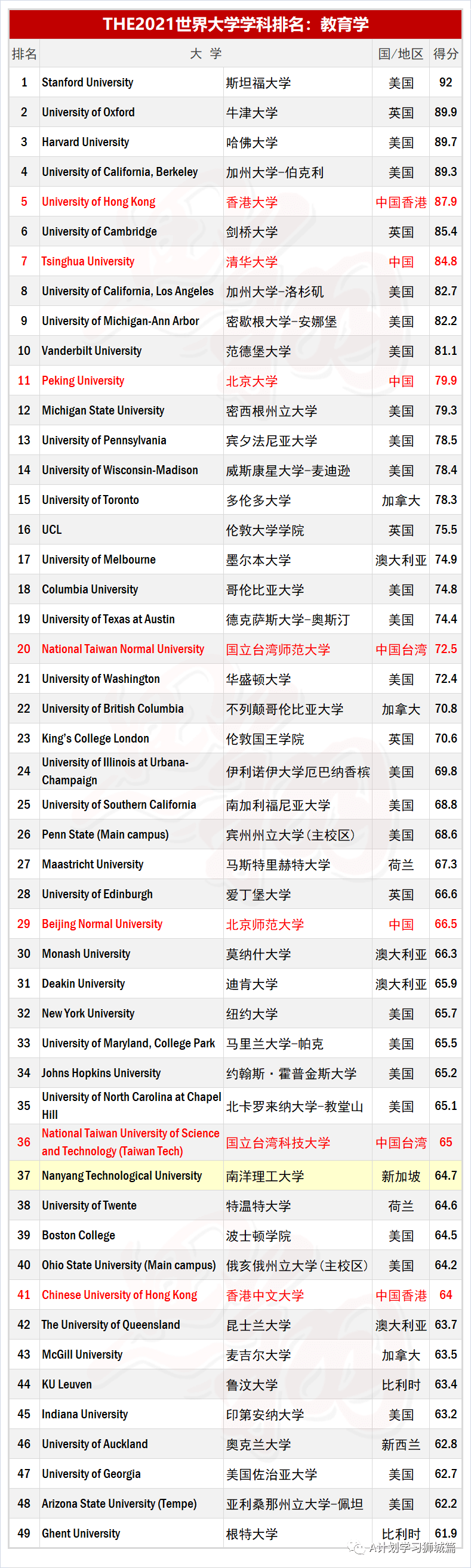 全球教育学专业排名_中国7所大学进入世界50强,2021年世界最强大学教育学