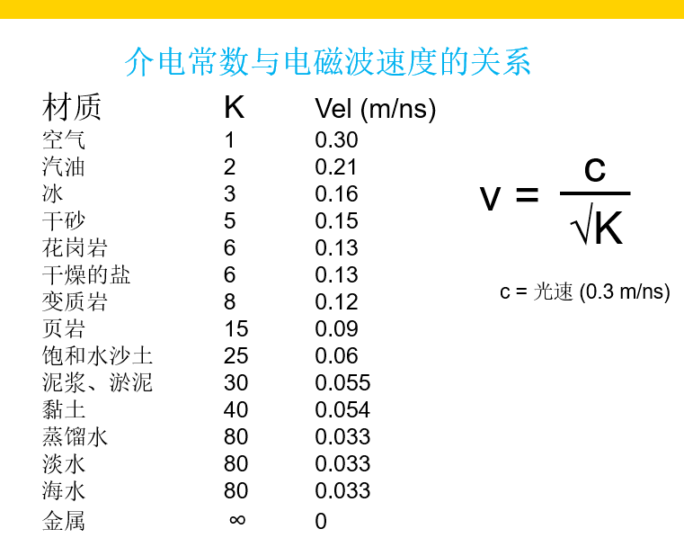 [雷達小知識] 介電常數與反射率與探地雷達的關係_介質