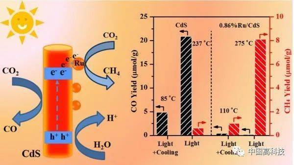 前沿科技 中科院科学家在将co2光热还原为co和ch4的研究中获进展