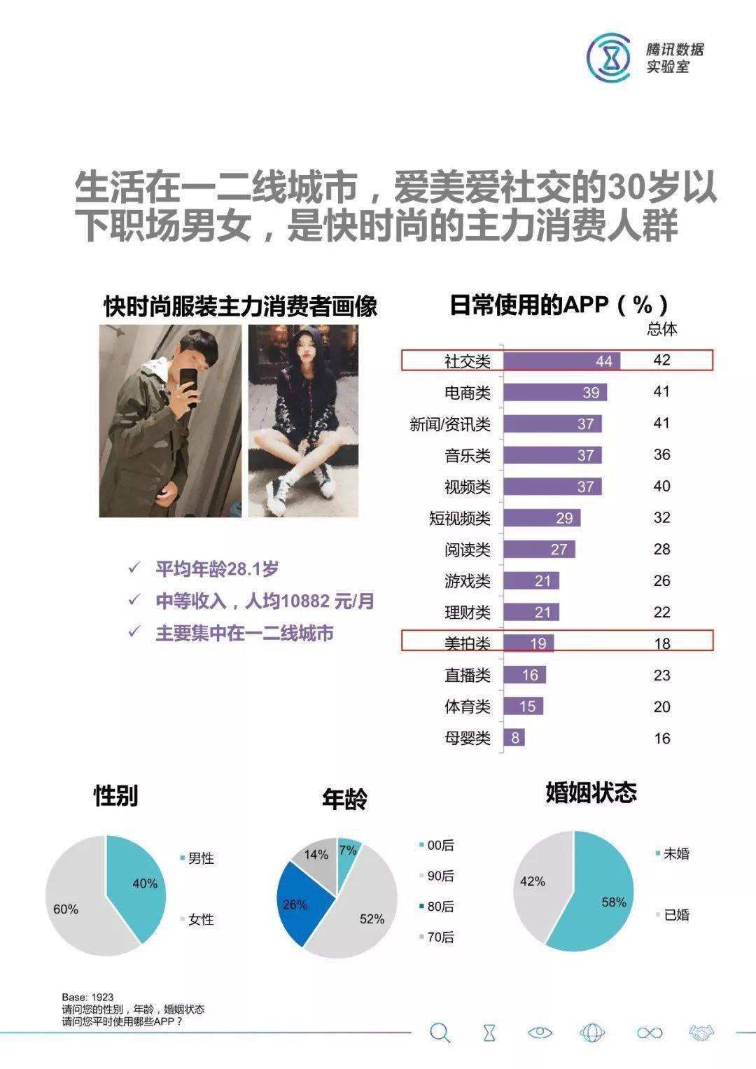 服装消费人群洞察消费者年均约花4000块购置新衣淘品牌服装购买频次高