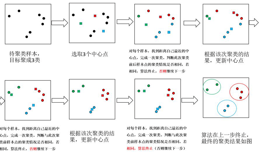 机器学习 k-means聚类的简单解释