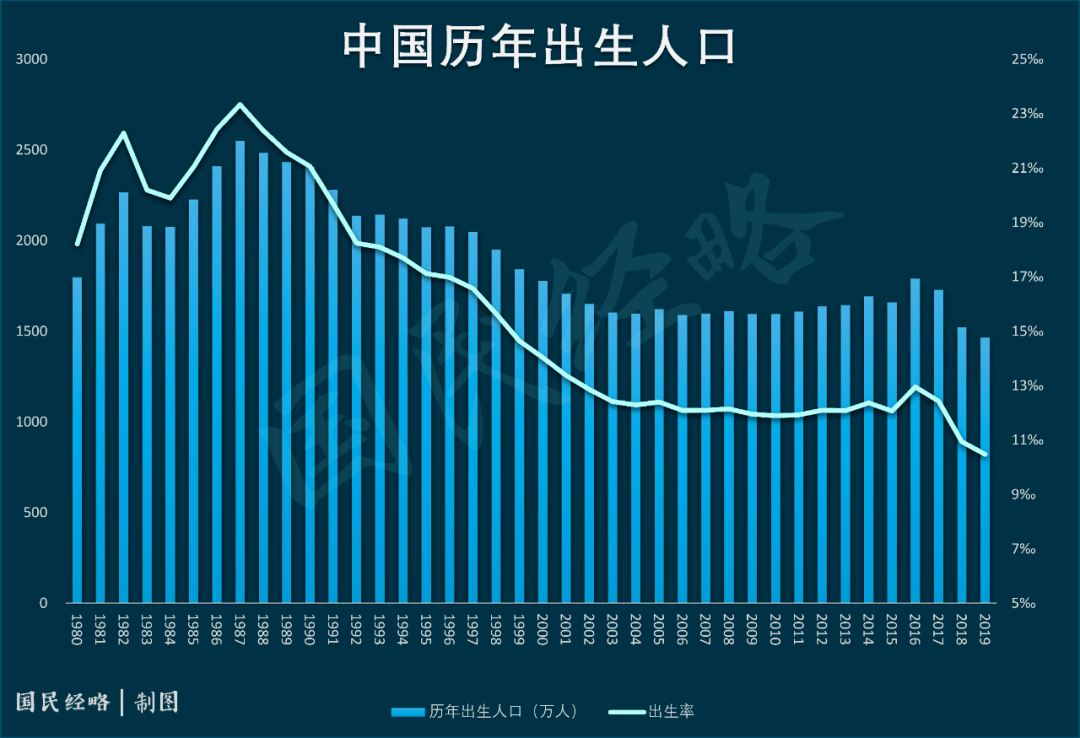 2019年出生人口僅為1453萬人,相比全面二孩放開之後的2016年,整整少了