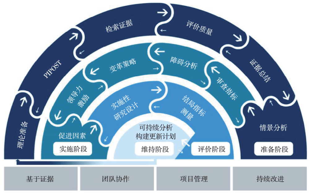 Pipost 如何推动证据向临床转化,总结现有证据很关键!_检索