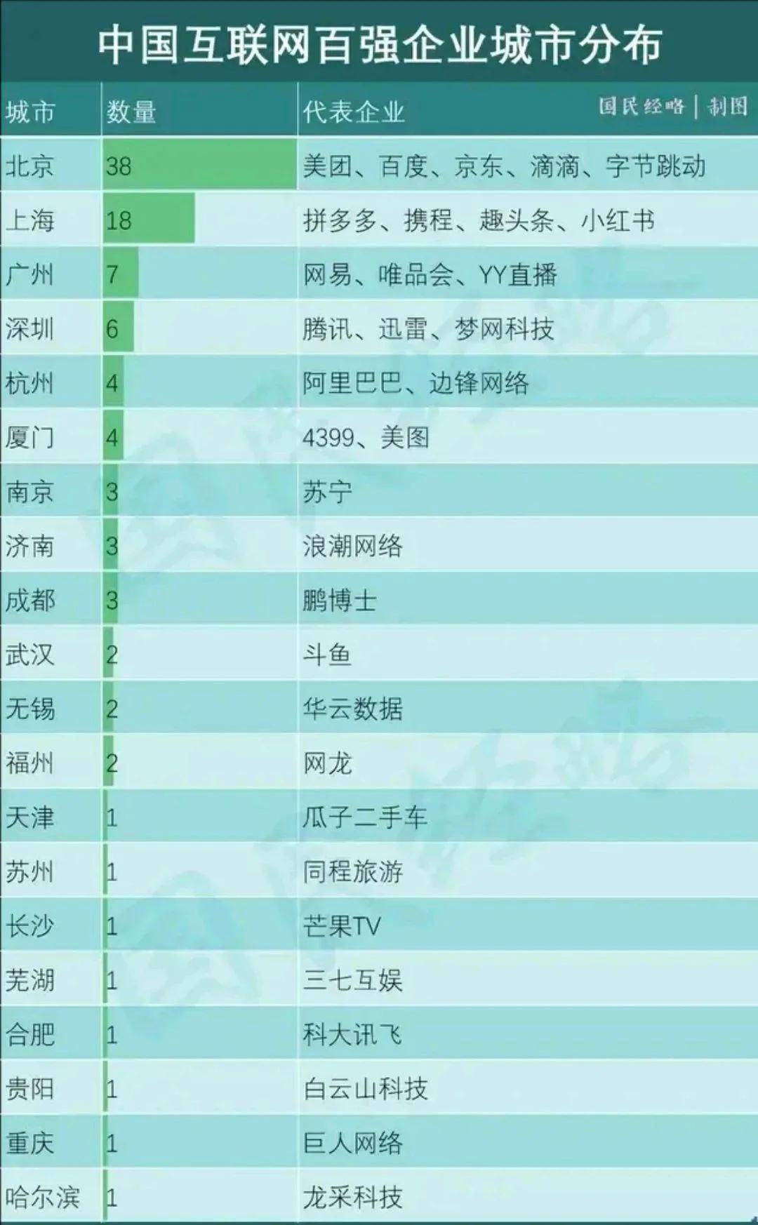 2020杭州互联网公司_中国百强互联网企业数量上海18家,超深圳杭州位居中