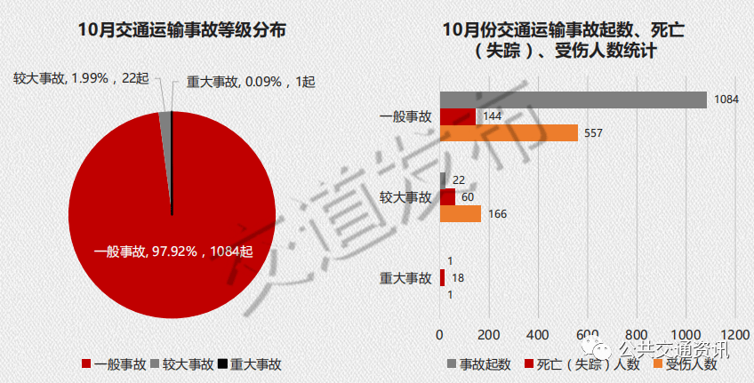 交道发布2020年10月交通运输事故互联网统计报告