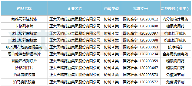 矚目正大天晴拿下25億重磅品種首仿