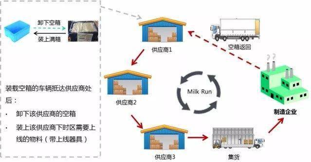 精益物流循环取货milkrun案例视频