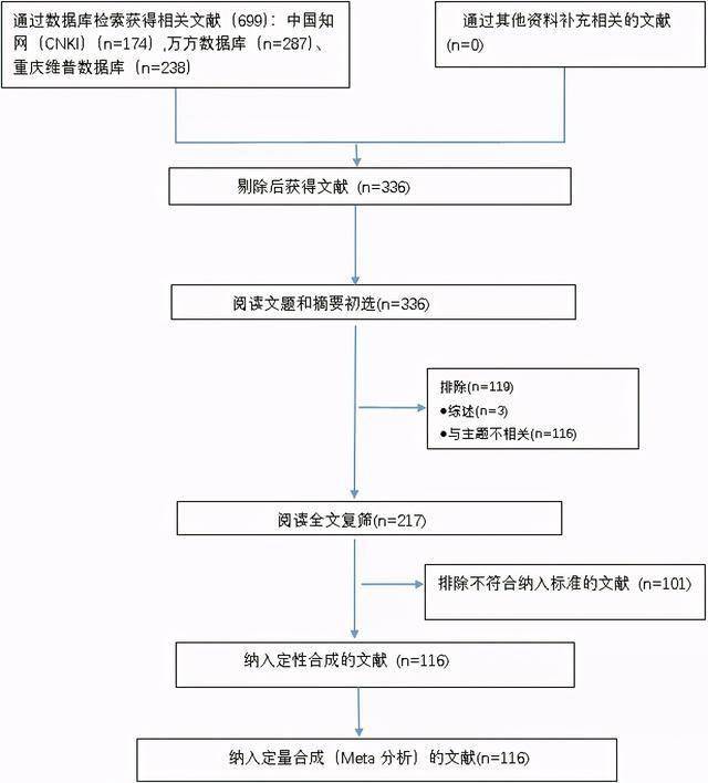 中国近40年院前心跳骤停患者心跳恢复成功率meta分析