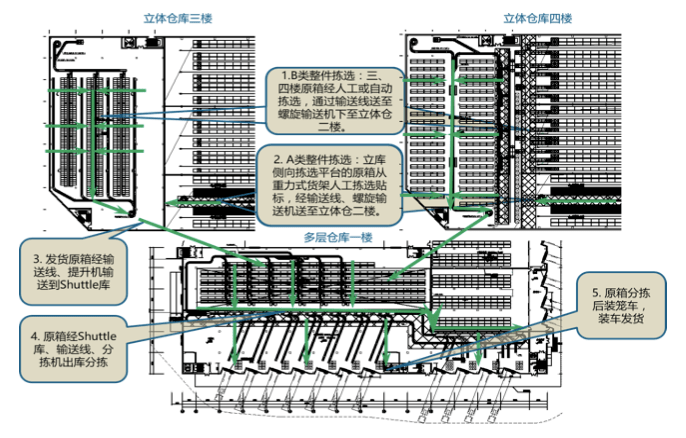 某大型医药配送中心自动化立体仓库系统的规划与设计