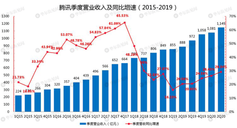 俱樂部十佳商業模式企業評選,騰訊是第一名