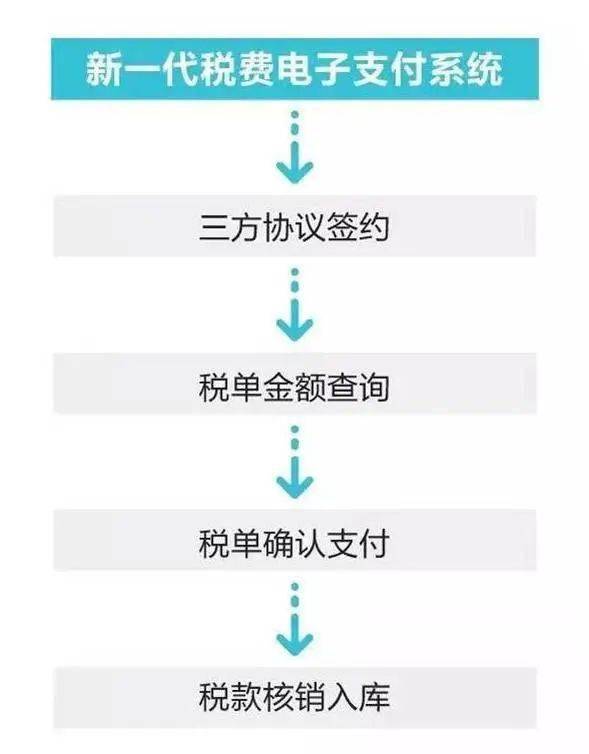 海关新一代税费电子支付流程企业使用新一代电子支付系统支付税康的