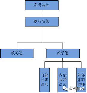 训练体系内容包括组织结构,讲师队伍建设与管理,课程开发,培训流程等