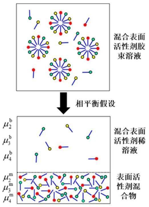 【重庆大学校庆专刊】多元表面活性剂复配的分子热力学模型研究