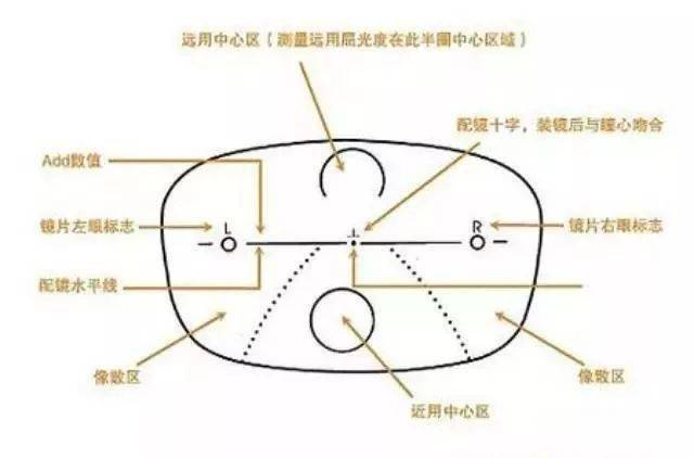【眼视光学】一看就会的渐进多焦点眼镜的验配方法 经验口诀!