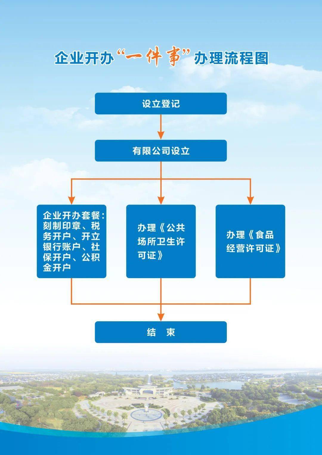 營商環境便利度,行政審批局通過內部數據共享,在推出菸草專賣零售開辦