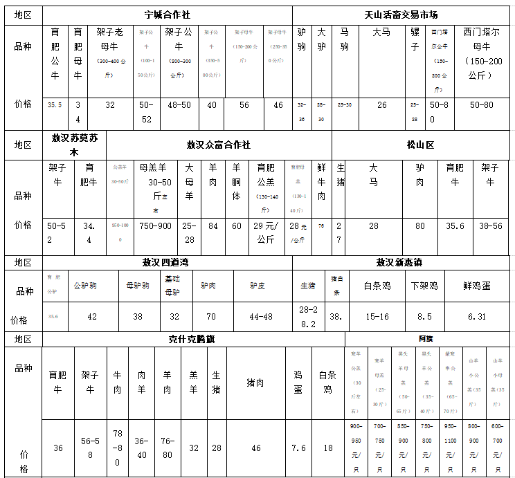 赤峰最新农产品价格,看看谷子,牛羊肉,鸡蛋都啥价了!