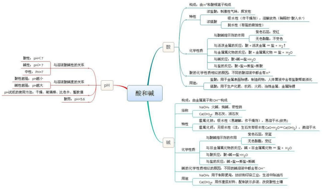 初中化學知識點思維導圖,幫你快速理清所有知識!