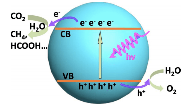 光催化还原二氧化碳原理示意图:催化剂受到光照,可将二氧化碳还原为