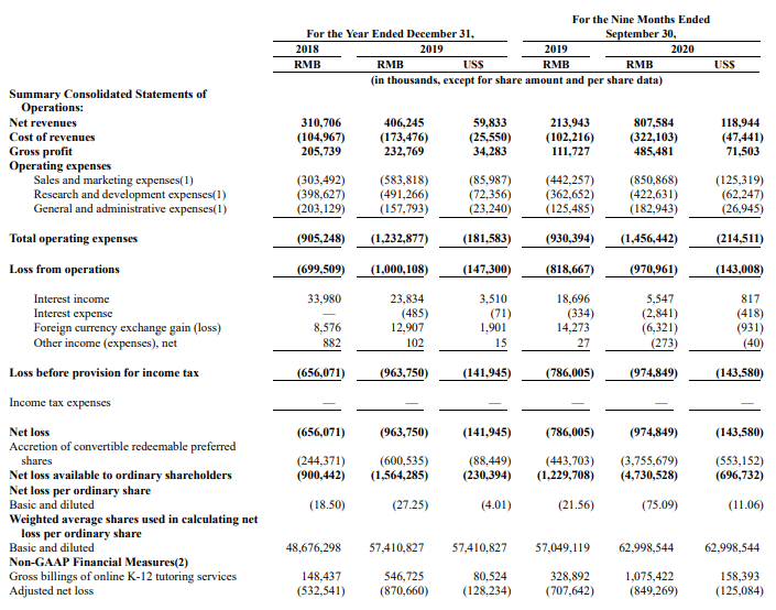 一起教育科技近三年累计亏损近26亿 旗下产品被家长投诉(图2) 一起教育科技近三年累计亏损近26亿 旗下产品被家长投诉(图2)