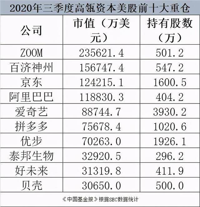 其中,翻倍增持京东,从781万股增持至1600万股,持有市值12.