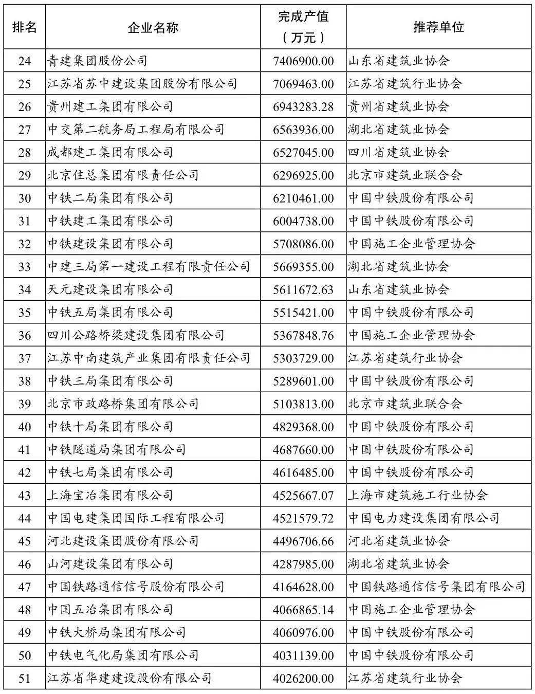 行业标杆这228家建企的年产值都超过了100亿元