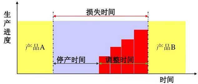 如何才能做到快速换模(SMED)_切换