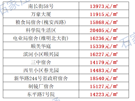 石家莊最新房價地圖出爐涵蓋井陘及石家莊地區200熱門小區