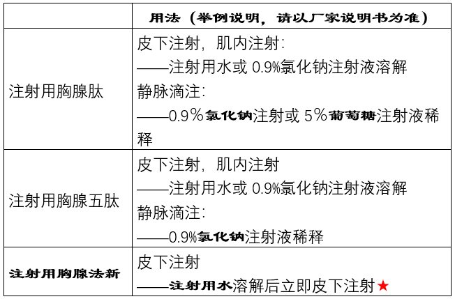 胸腺肽胸腺五肽胸腺法新之间的区别