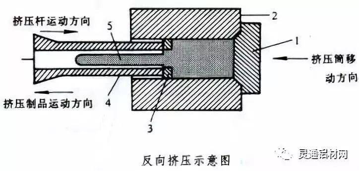 铝型材挤压原理图片