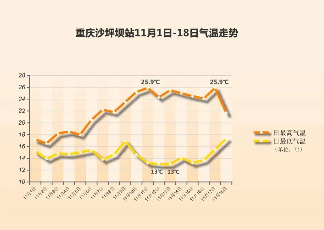 重庆将迎"断崖式"降温_气温