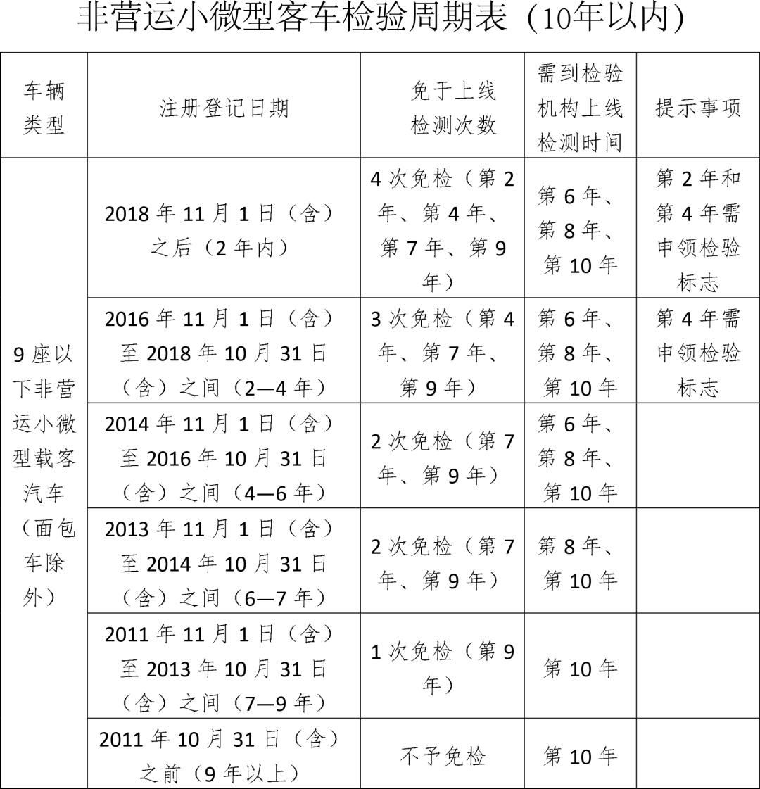 注册登记业务;适用于非营运小微型载客汽车新车的注册登记(不包括二