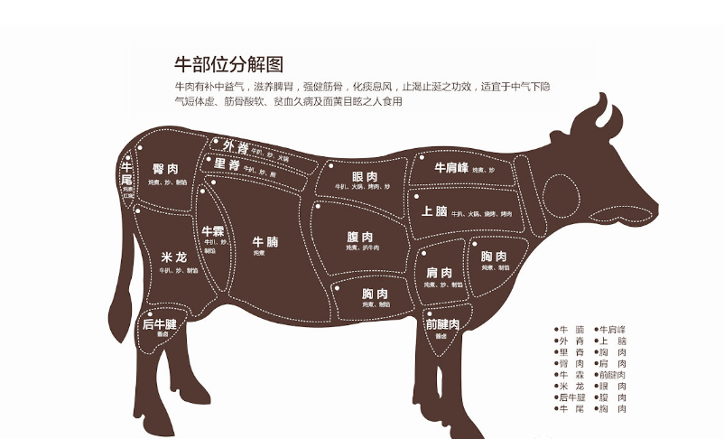 牛身上最好吃的4个部位又滑又嫩点进来教你怎么挑