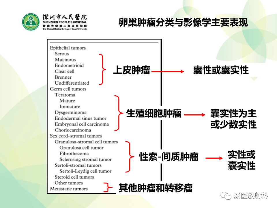 卵巢肿瘤可按征象分为囊性,囊实性及实性肿块,按组织学分类可分为上皮