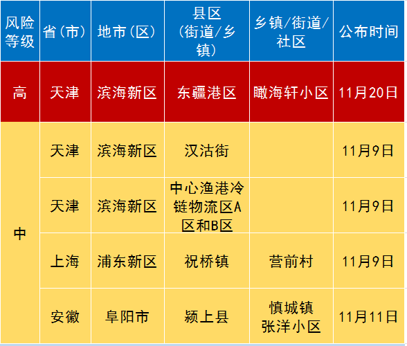 11月21日疫情通報金華無新增健康提醒一地區調整為高風險