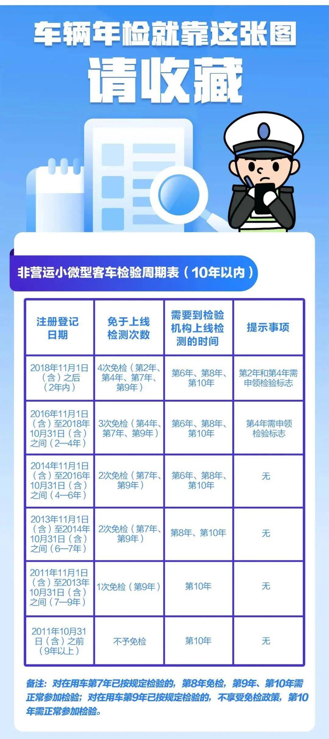 好消息车辆免检范围扩大