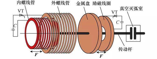 新型混合式斥力机构,响应速度快,适合长行程_螺线管