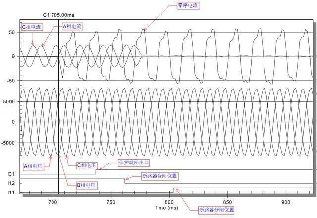 接地故障时会出现故障相电压降低,非故障相电压升高的典型故障波形[2]