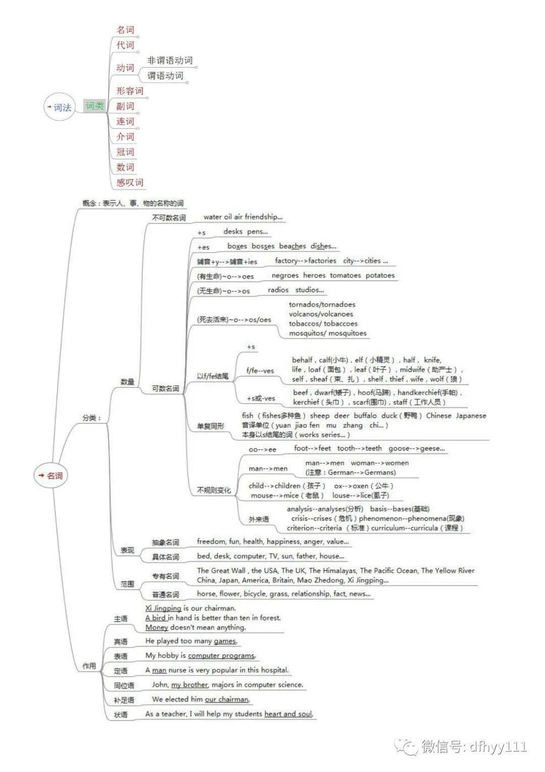 中學英語語法思維導圖全套