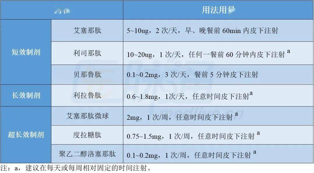 72每週1次皮下注射:超長效製劑包括度拉糖肽,艾塞那肽周製劑及聚