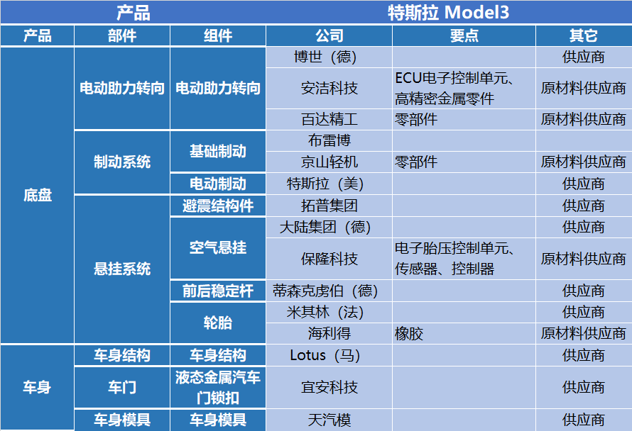 特斯拉产业链国内零部件核心厂商汇总