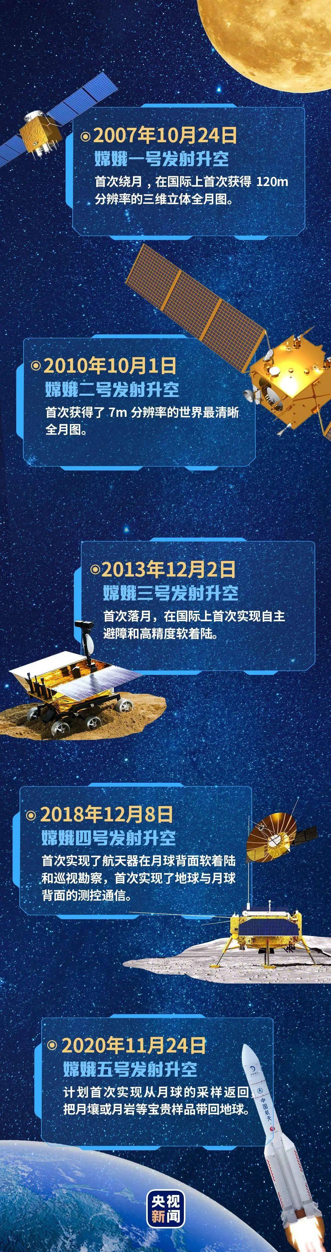 中国探月工程官方发布的消息显示,嫦娥五号发射成功将有望实现中国