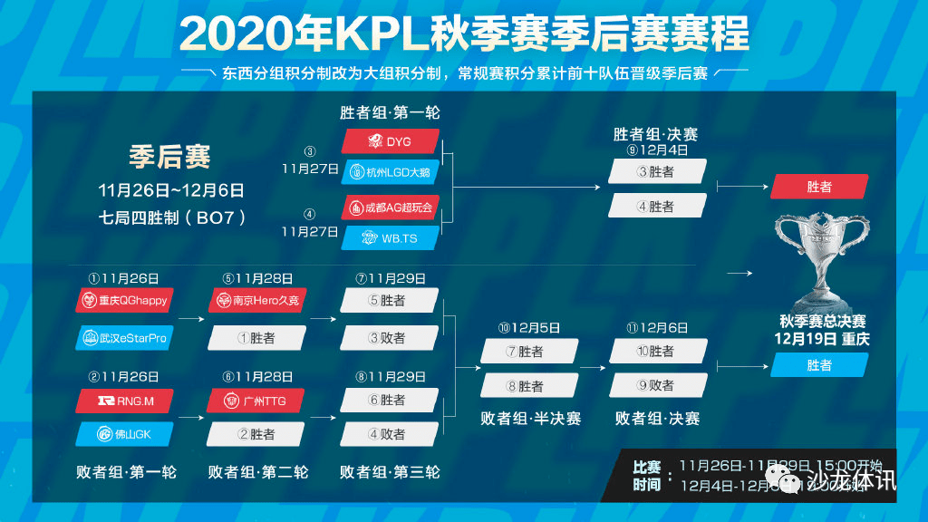 王者荣耀:2020年kpl秋季赛季后赛胜者组首轮对阵分析