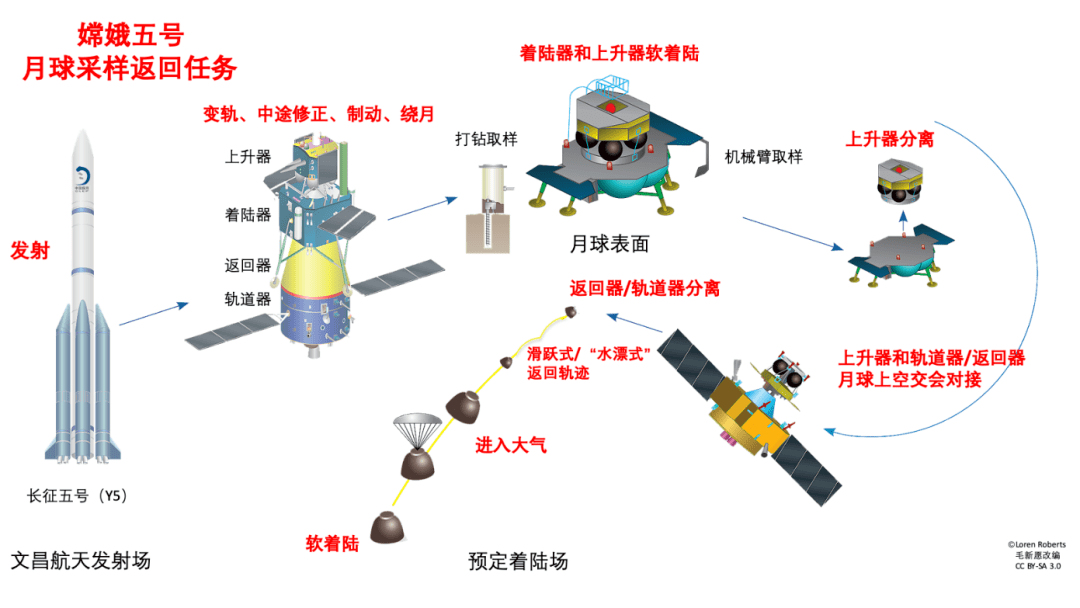 嫦娥五号月球挖土意义图片