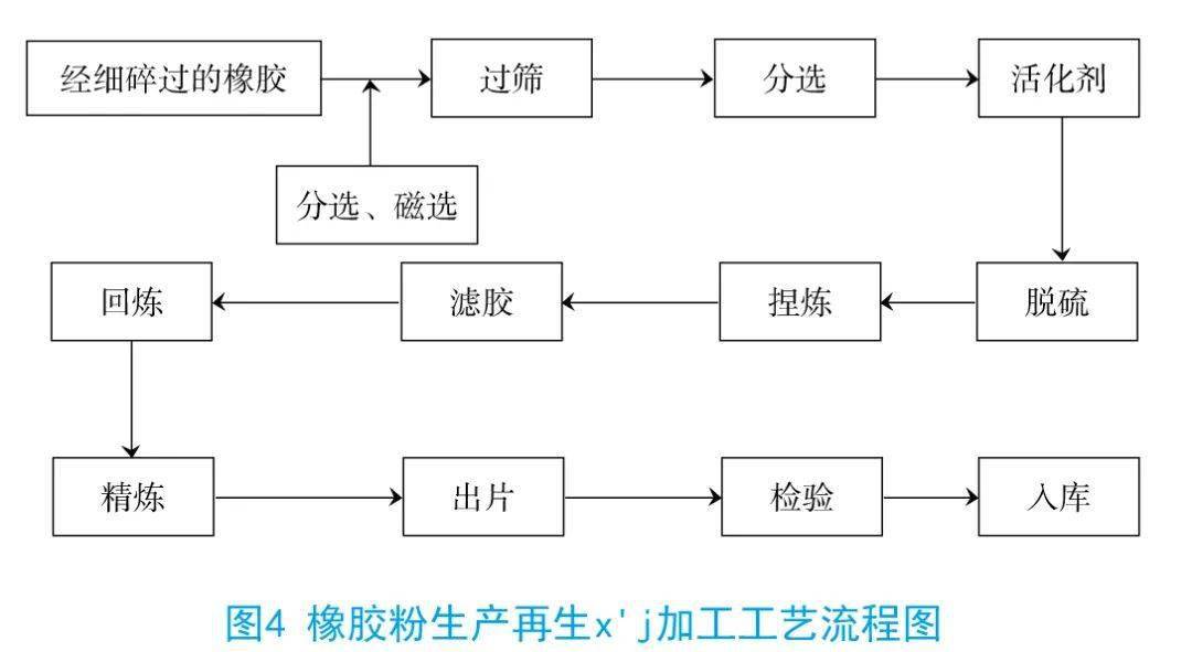 废轮胎生产橡胶粉,橡胶粉改性沥青与再生橡胶的生产加工工艺及设备