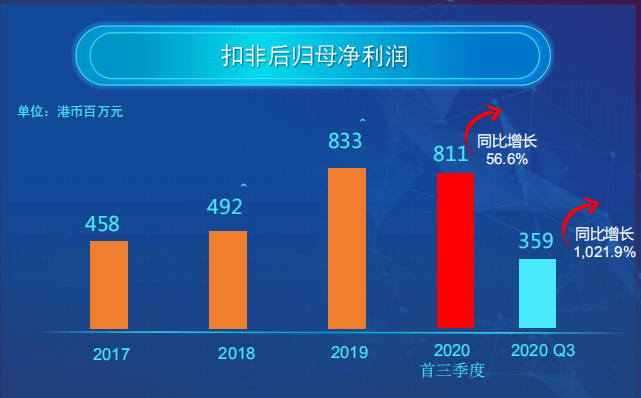 tcl电子新激荡智能显示生态激活二次增长曲线