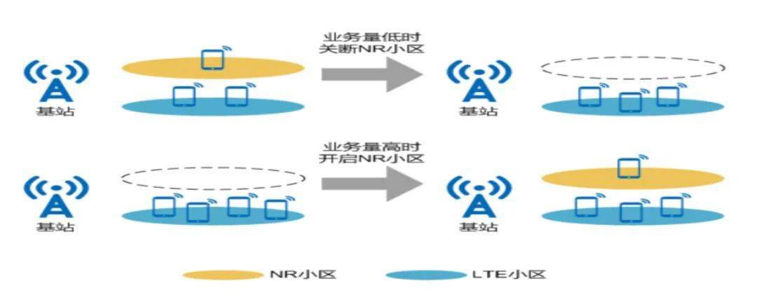 中国移动《5g基站节能技术白皮书》(附下载)