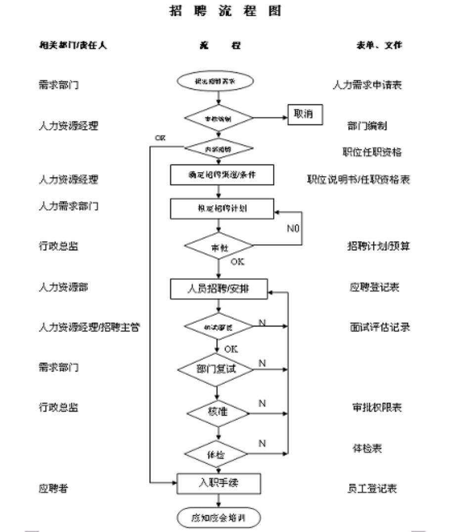 有規律,有步驟,有表單._流程