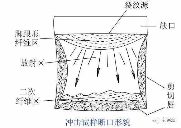 材料在冲击载荷下的力学性能