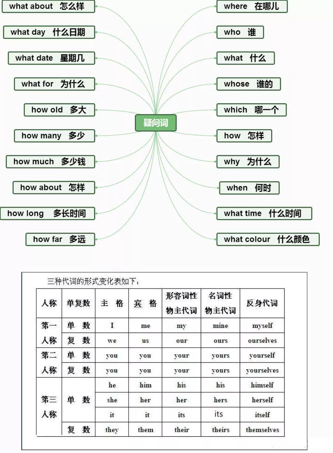 小学英语思维导图分类记单词,真的太方便了!(建议收藏)